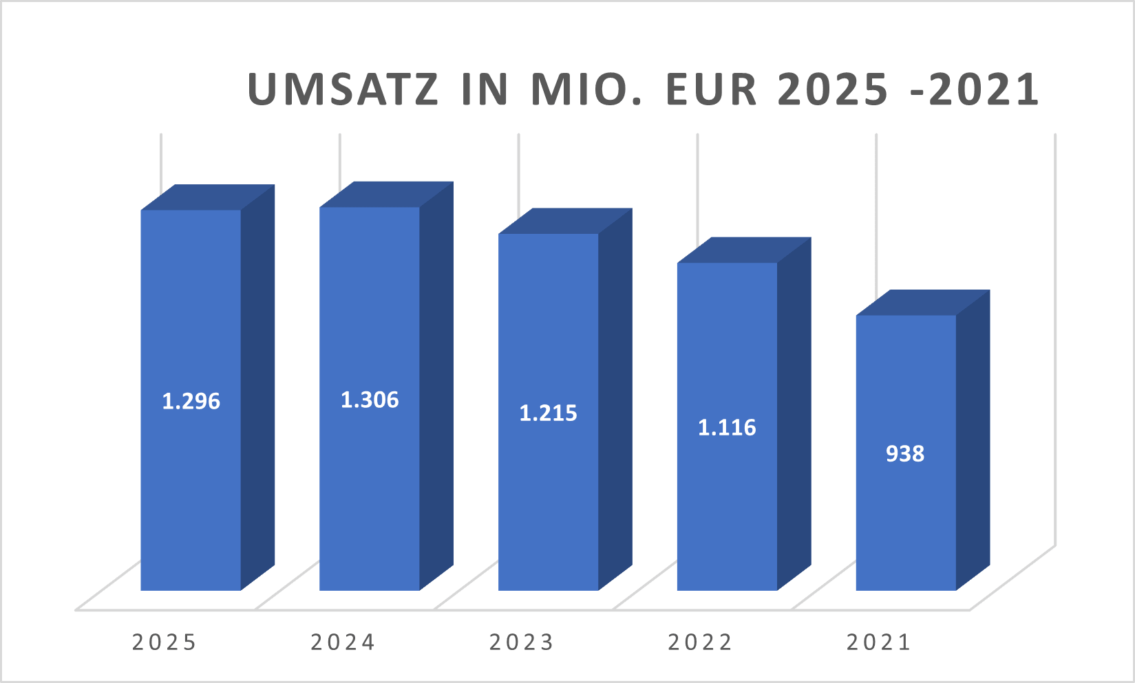 Stabilus Umsatz