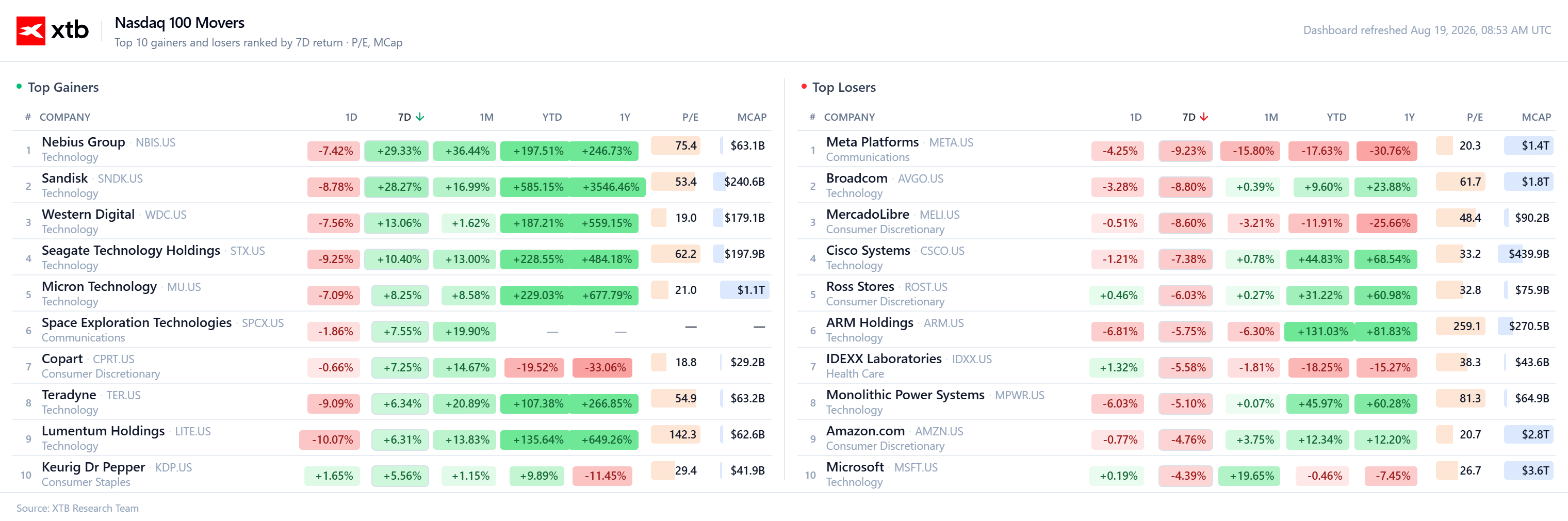 Gráfico con los principales movimientos del Nasdaq 100