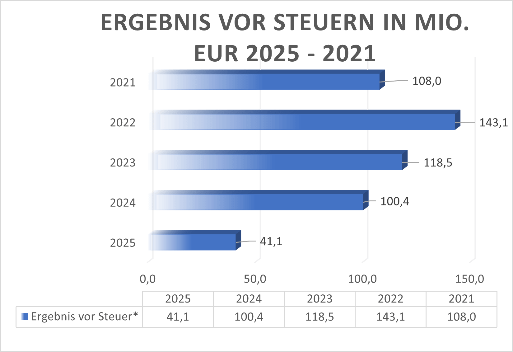 Ergebnis vor Steuern Stabilus