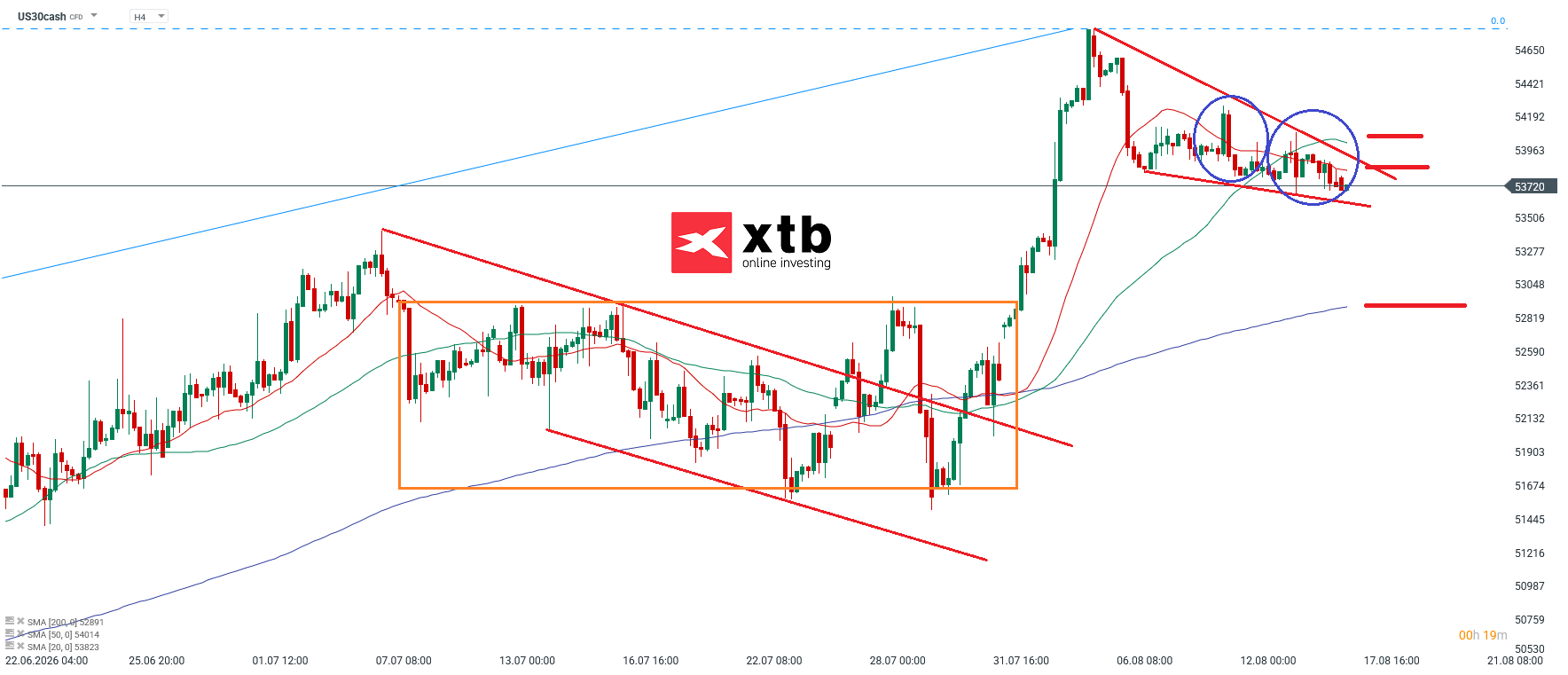 Dow Jones Analyse im 4H Chart