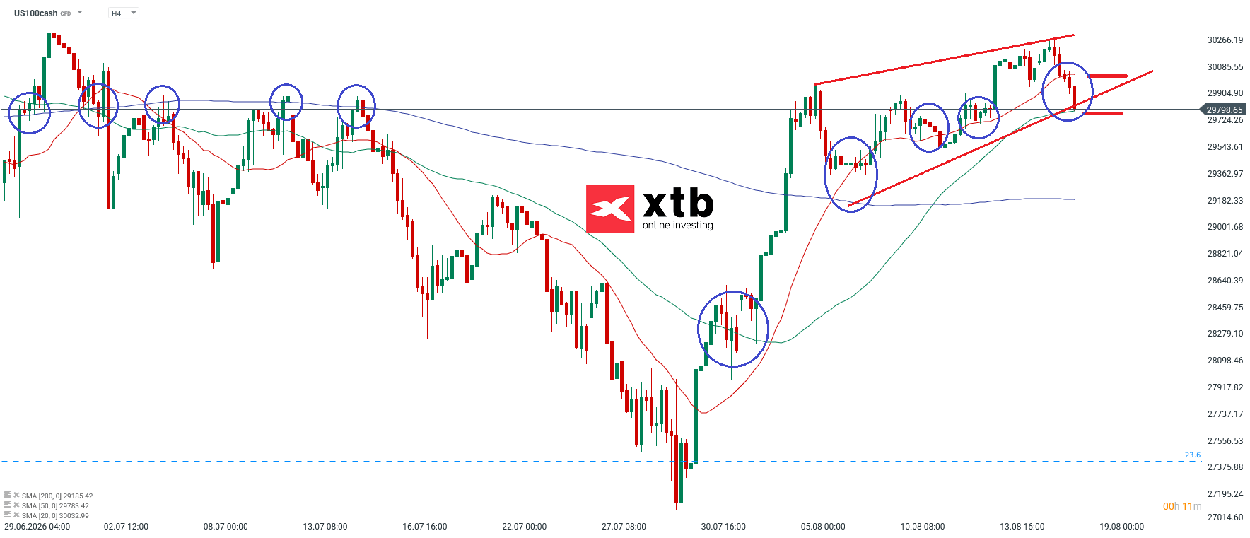 Nasdaq Analyse im 4H Chart