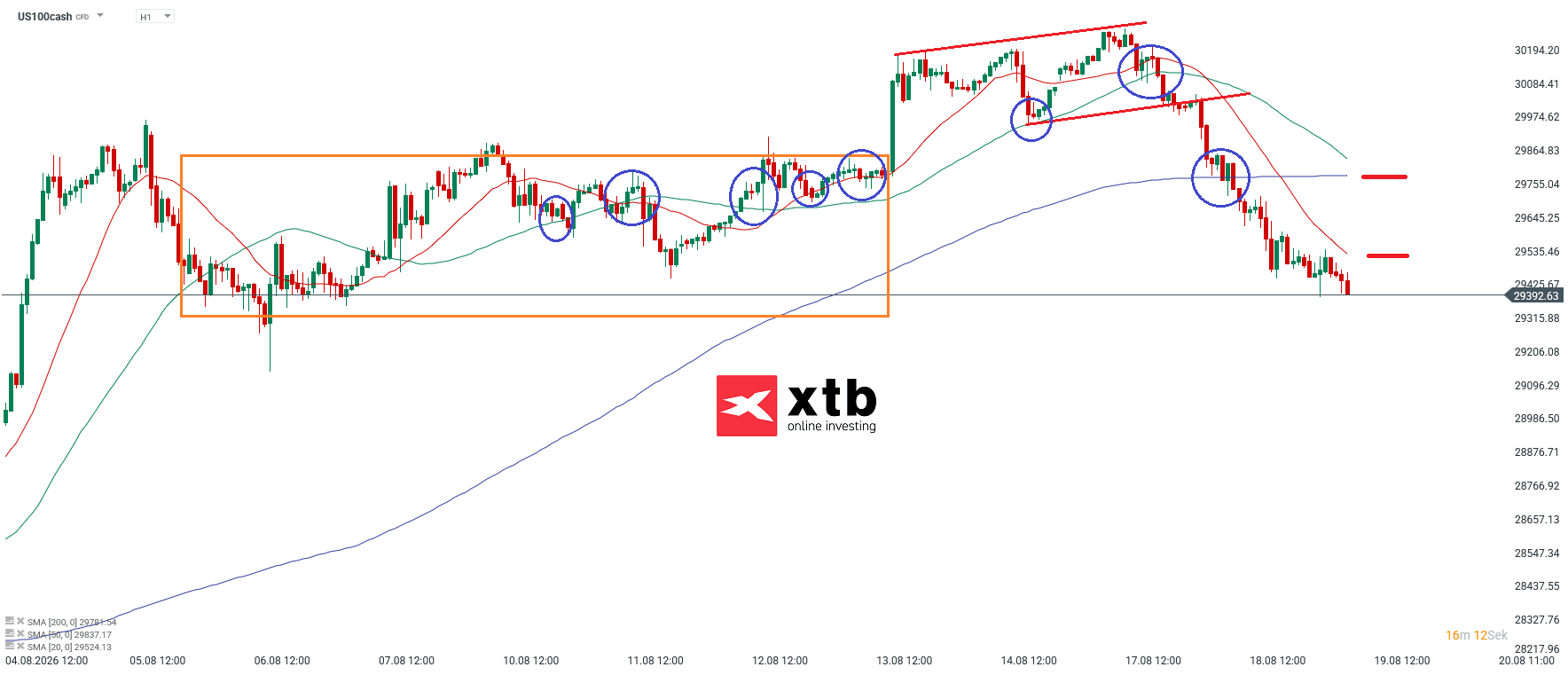 Nasdaq Prognose im Stundenchart