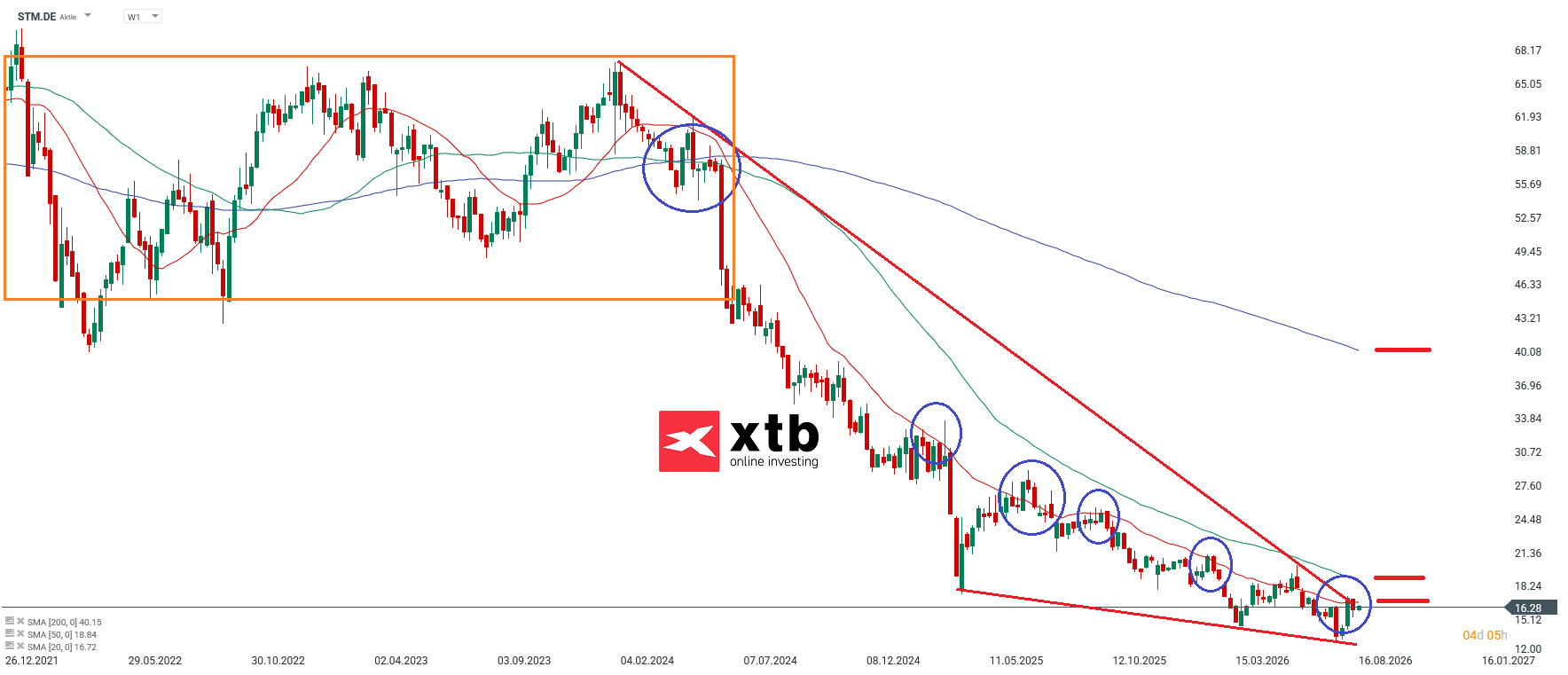 Stabilus im Aktien Marathon