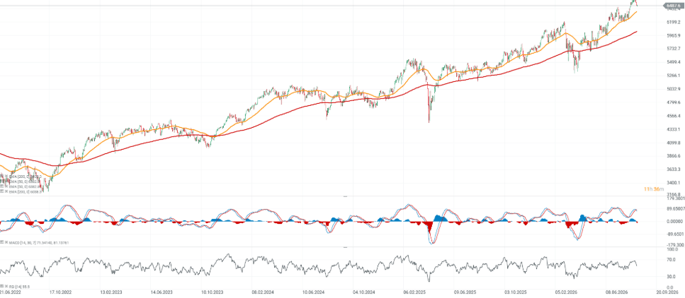 Gráfico con la cotización del EuroStoxx 50