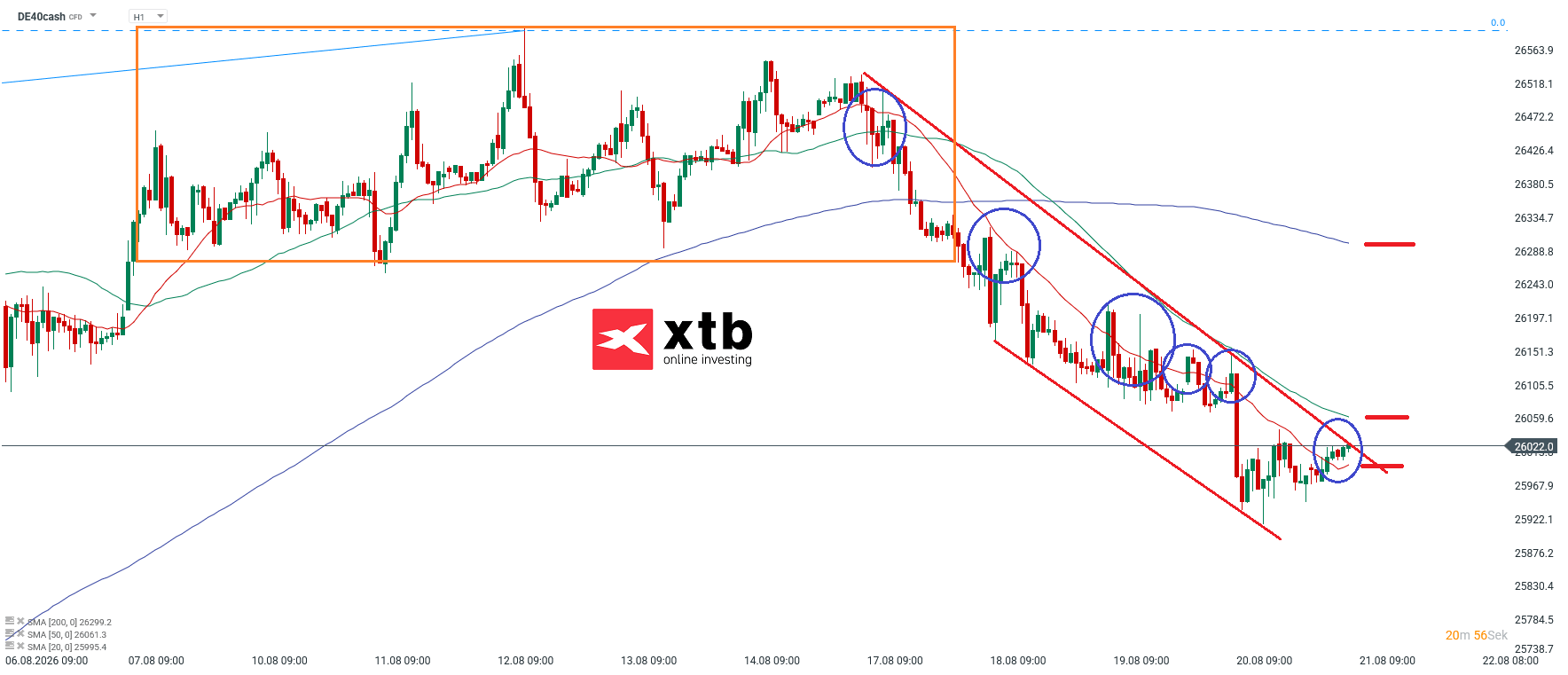 DAX Prognose im Tageschart