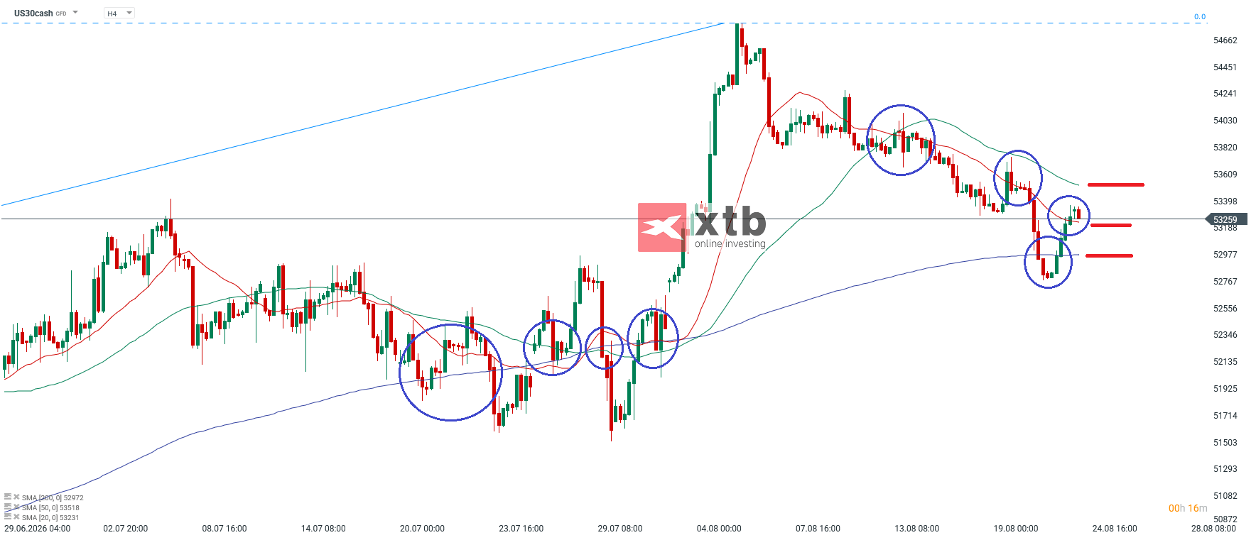 Dow Jones Analyse im 4H Chart