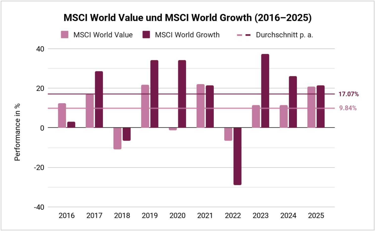 Value ETF: MSCI World Value vs. Growth