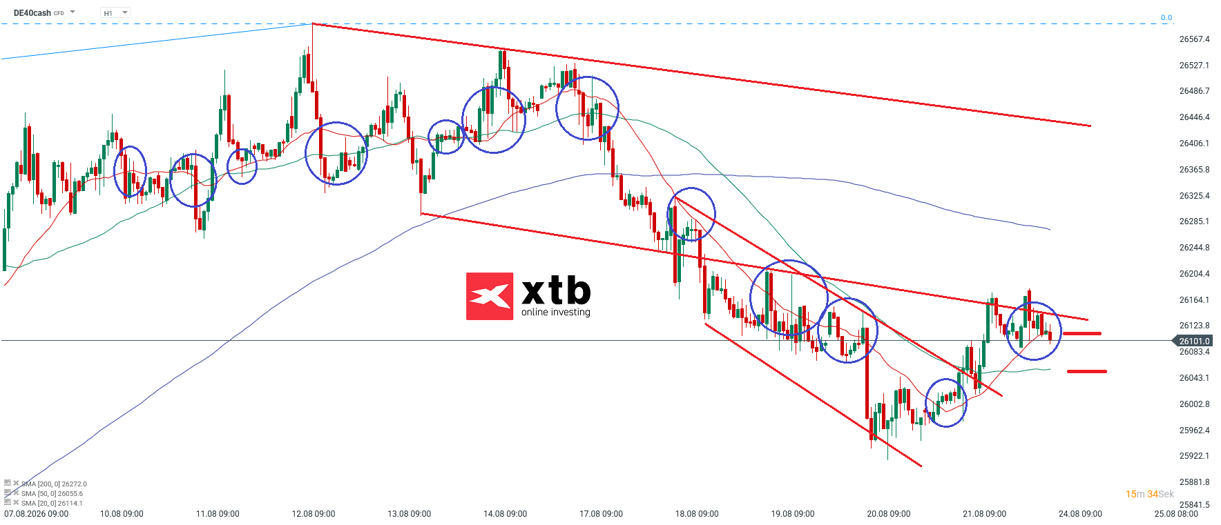 DAX Prognose im Stundenchart