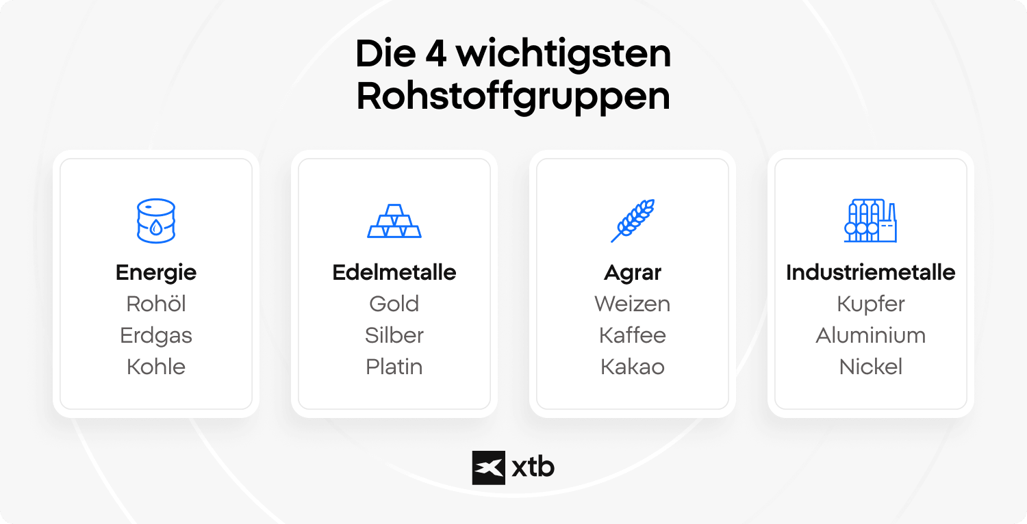 Rohstoffhandel: 4 wichtigsten Rohstoffgruppen