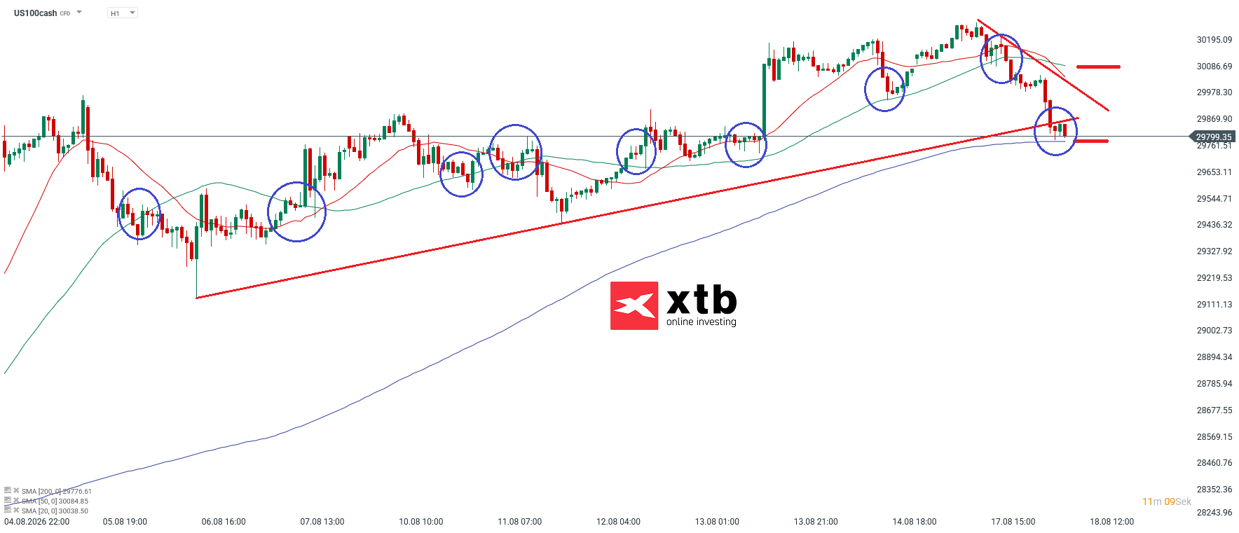 Nasdaq Prognose im Stundenchart