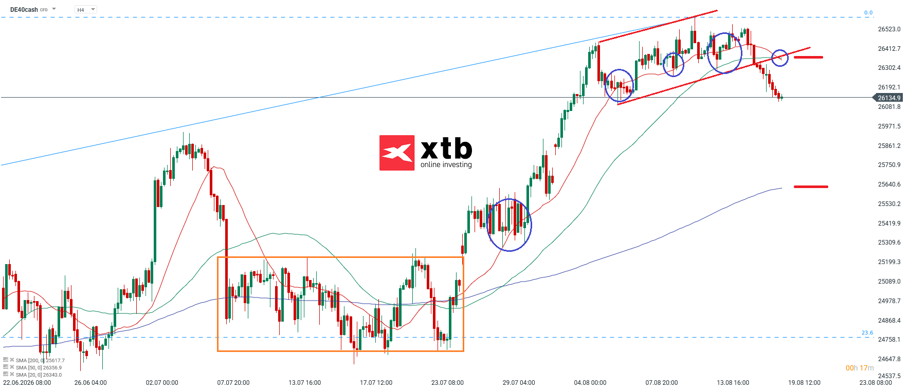 DAX Analyse im 4H Chart