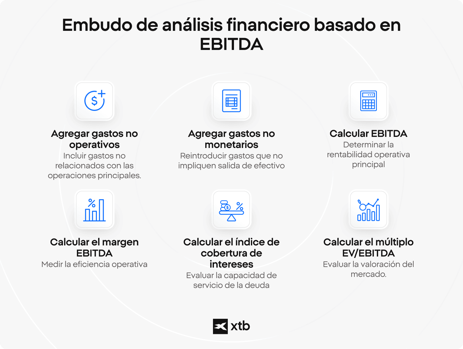 Infografía que muestra los pasos del análisis basado en el EBITDA, incluyendo la suma de los gastos, el cálculo del EBITDA, el margen EBITDA, el índice de cobertura de intereses y el múltiplo EV/EBITDA