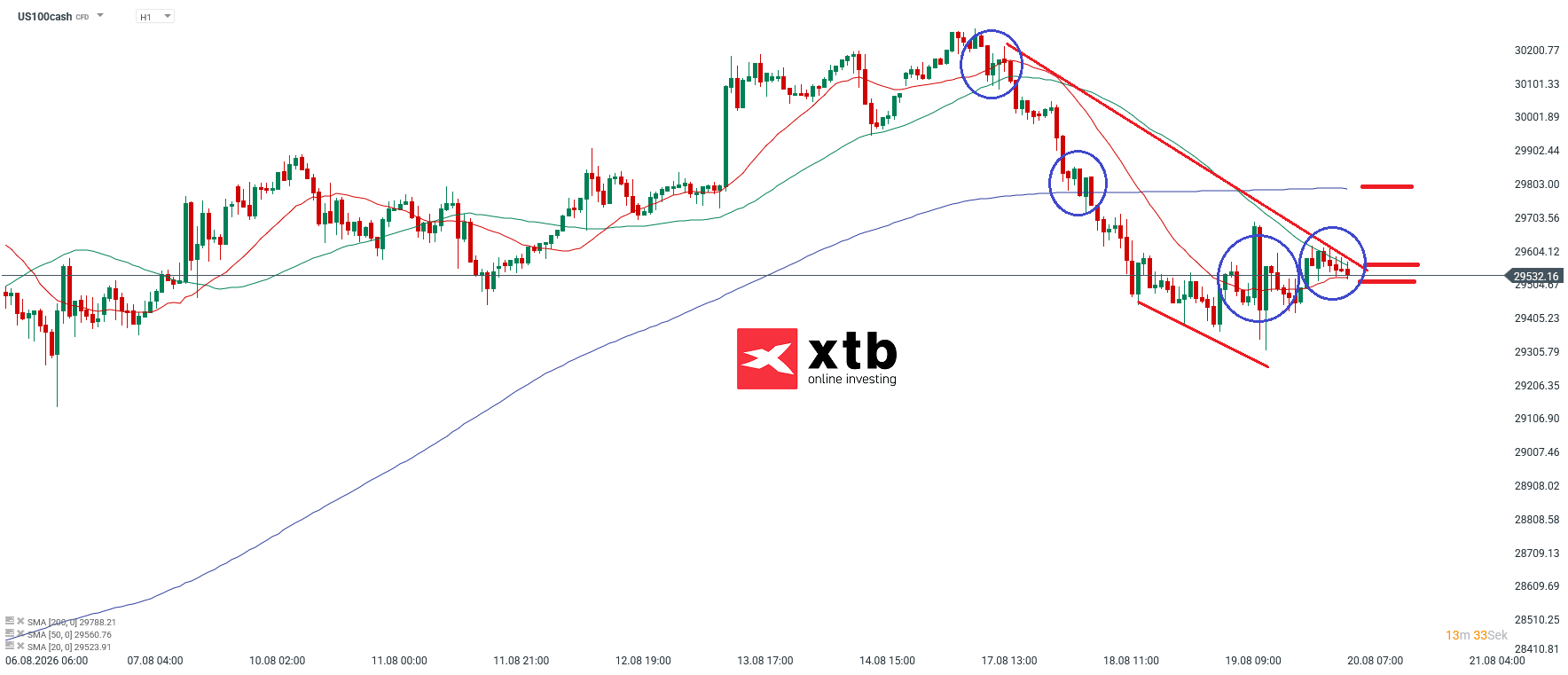 Nasdaq Prognose im Stundenchart