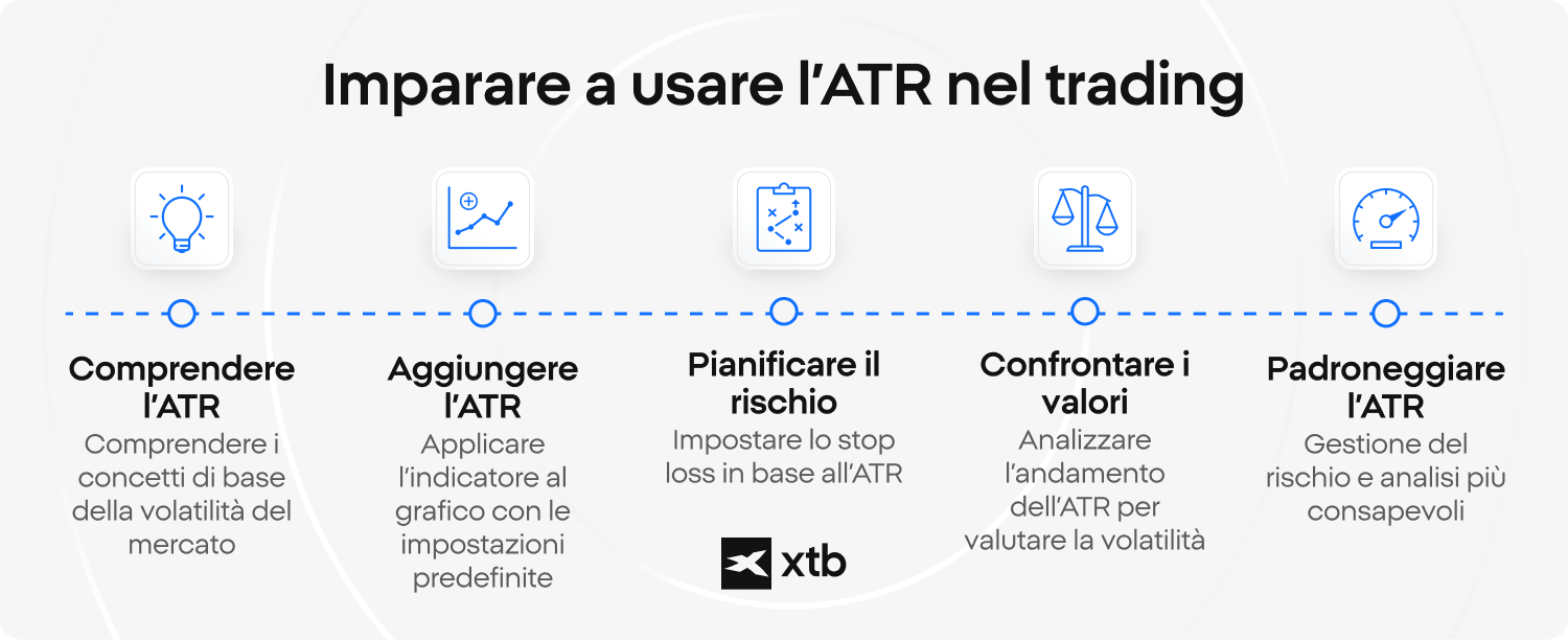 Infografica che mostra un processo in 5 fasi per padroneggiare l'indicatore ATR nel trading: comprendere la volatilità di mercato, aggiungere l'ATR al grafico, pianificare il rischio con lo stop loss, confrontare i valori di ATR e ottimizzare la gestione del rischio