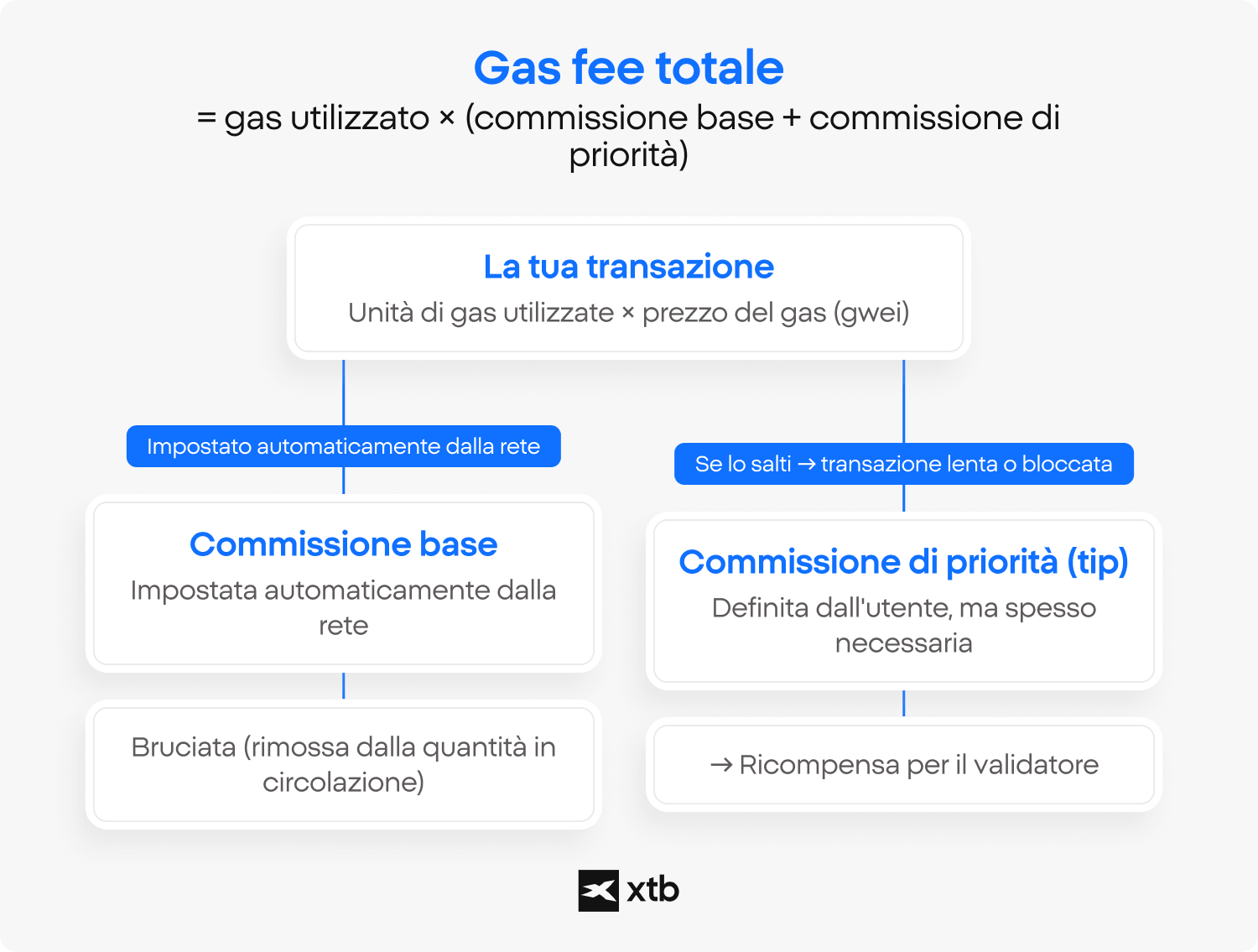 Infografica di XTB che spiega il calcolo delle commissioni gas totali di Ethereum, mostrando la suddivisione tra commissione base (base fee) e commissione di priorità (priority fee) nelle transazioni sulla blockchain.