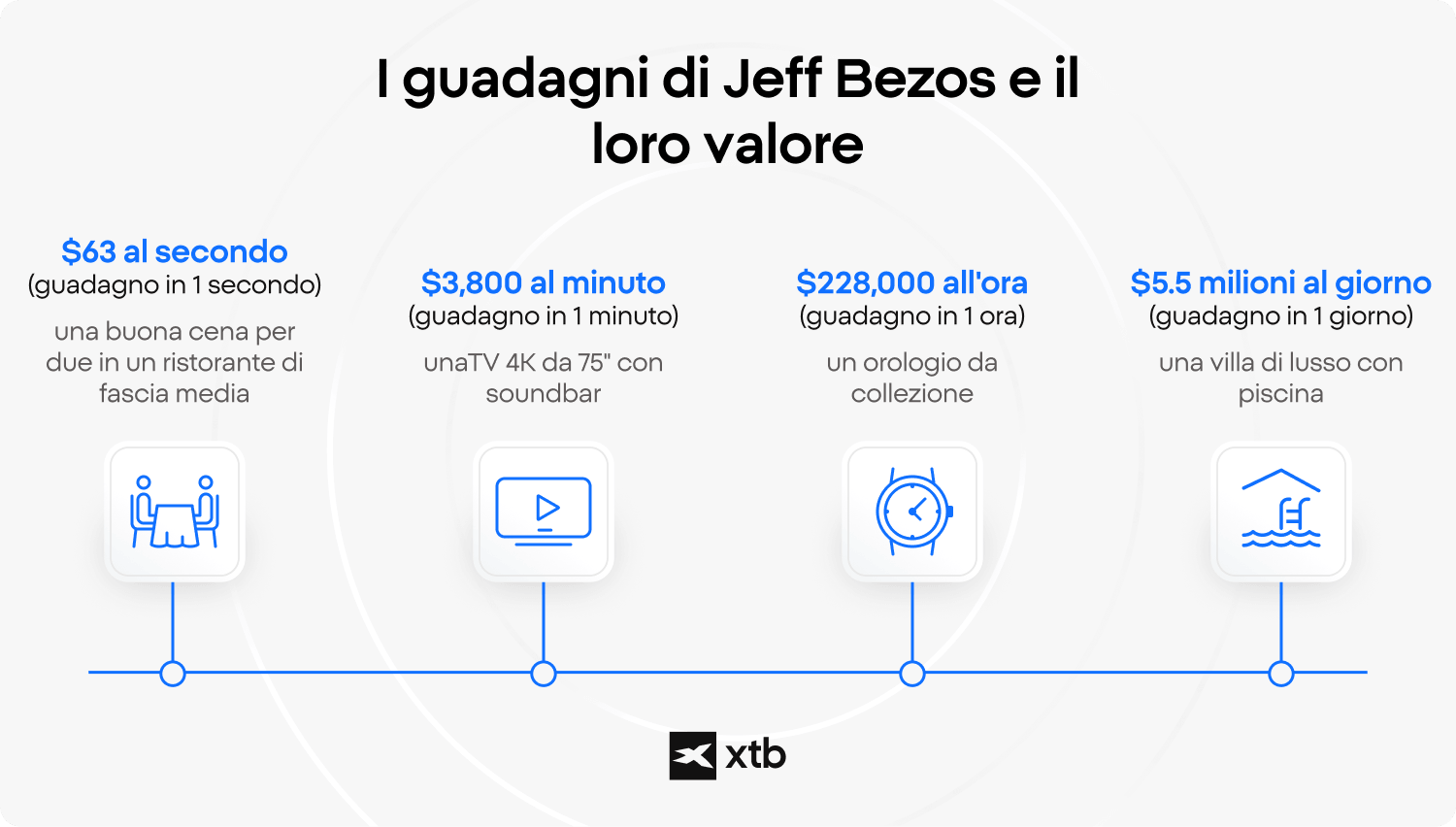 Infografica XTB che illustra la scala dei guadagni di Jeff Bezos, mettendo a confronto i suoi guadagni al minuto, all'ora e al giorno con acquisti reali come un orologio di lusso e una villa con piscina.