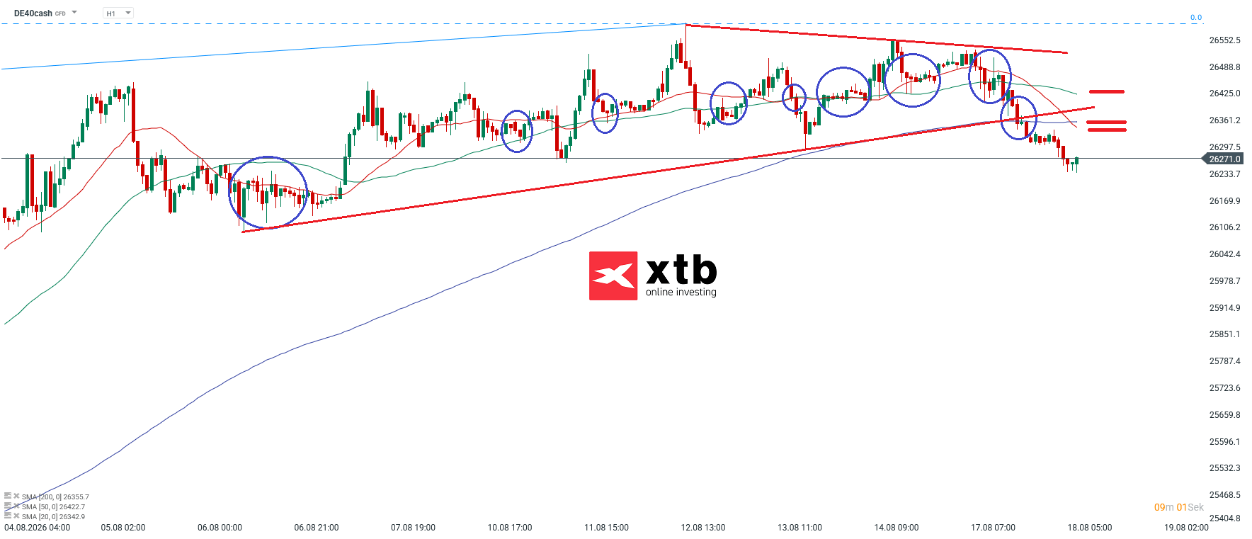 DAX Analyse im Stundenchart