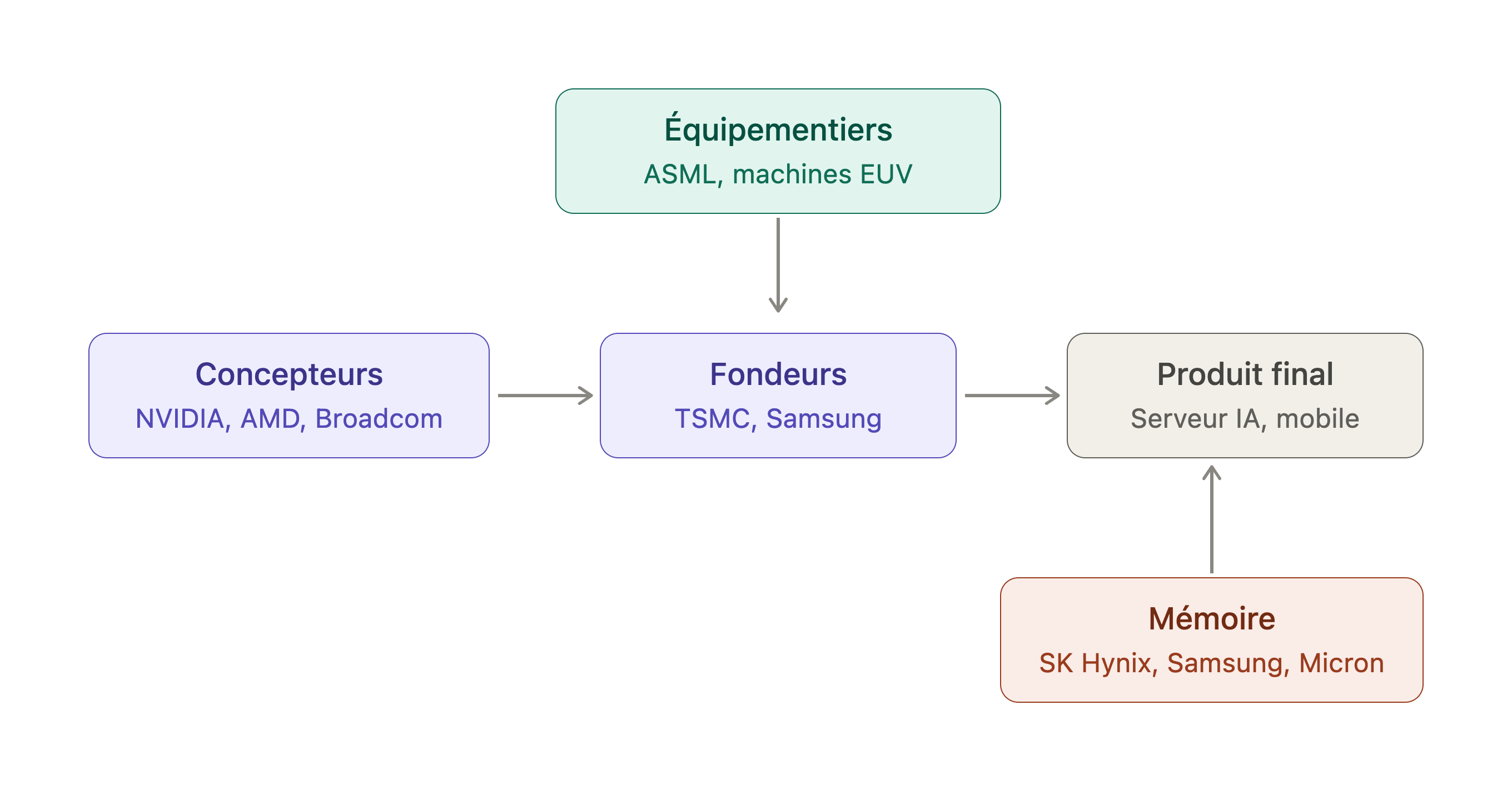 chaine de valeur des entreprises de semi conducteurs