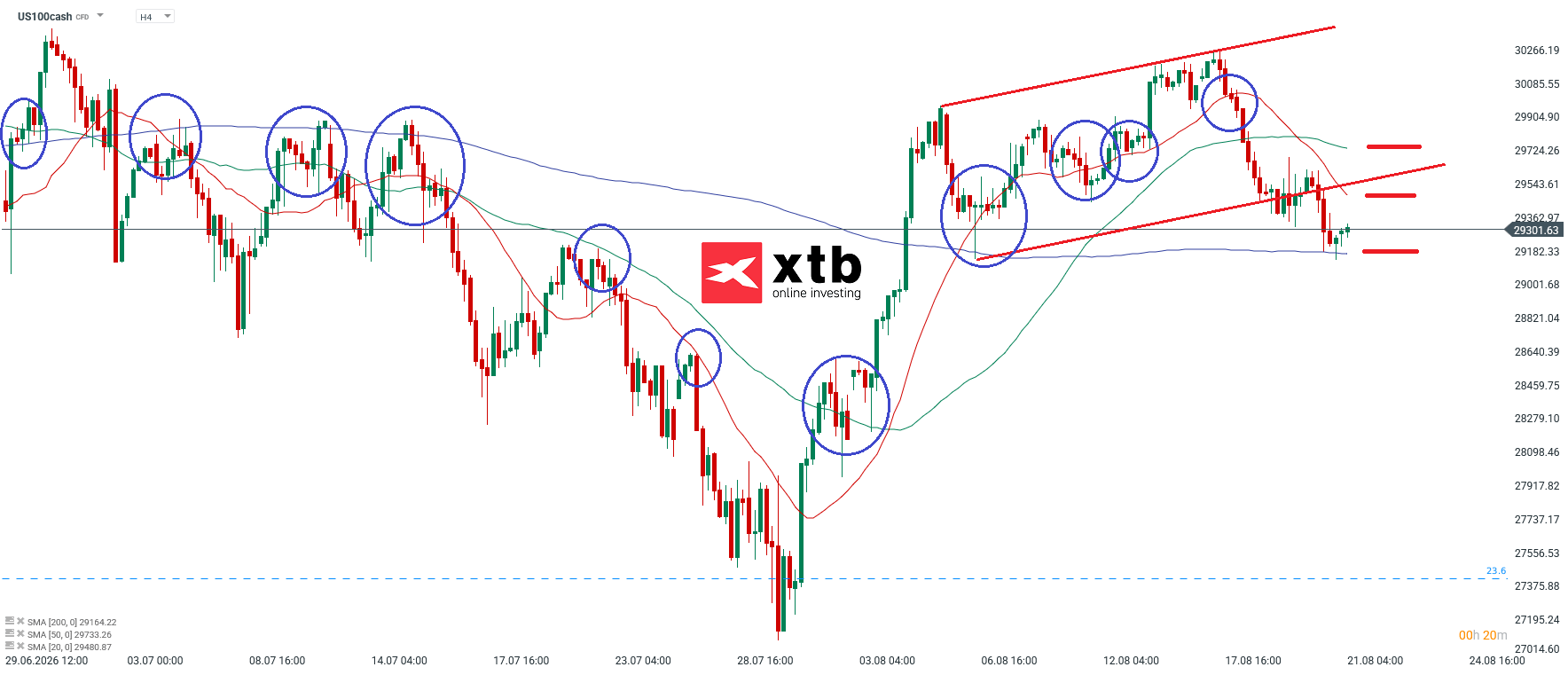 Nasdaq Analyse im 4H Chart