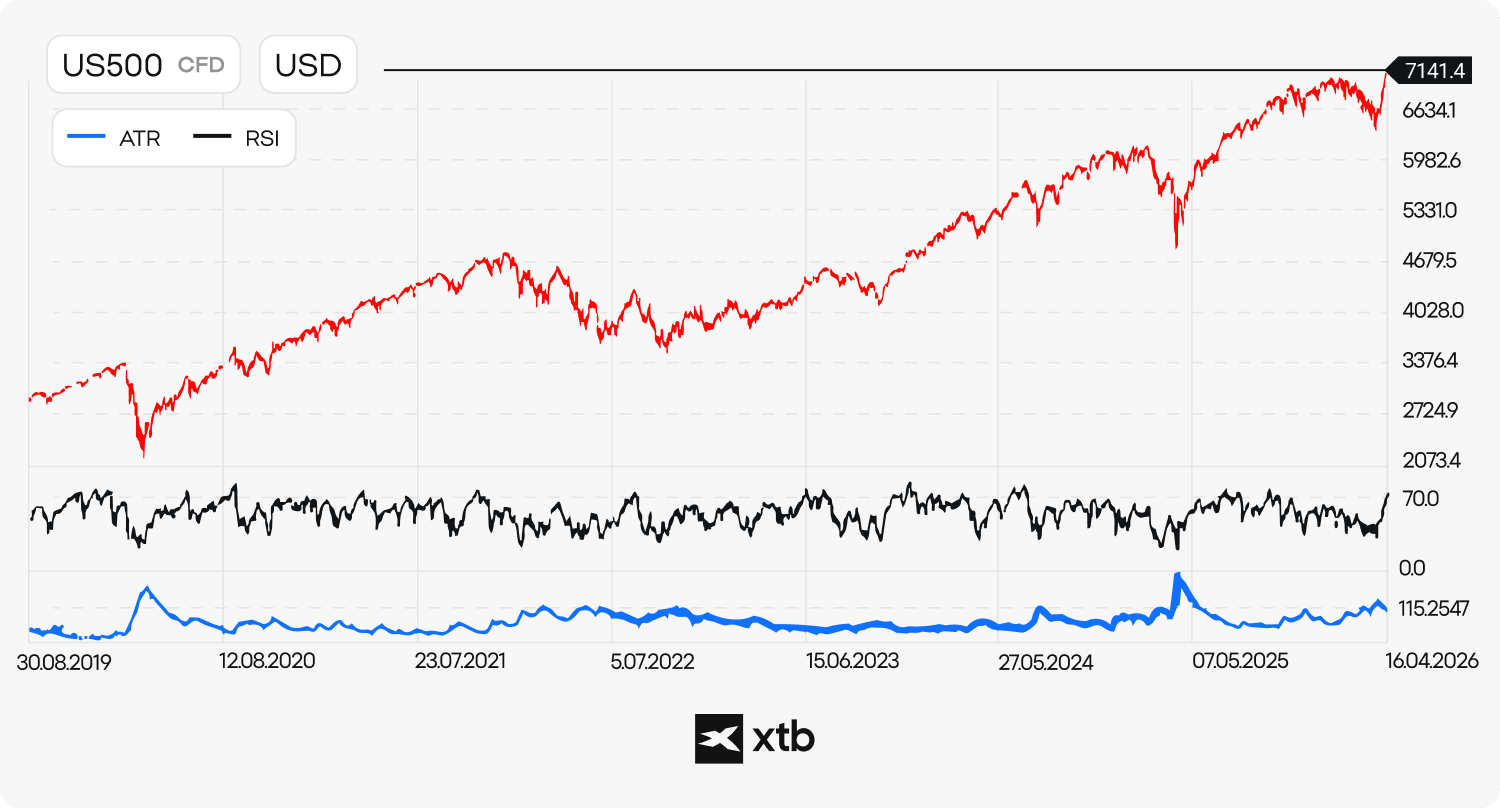 Grafico del prezzo del CFD US500 dal 2019 al 2026 che mostra l'indicatore ATR e l'RSI sotto la linea principale del prezzo, illustrando come l'Average True Range misura la volatilità del mercato insieme all'andamento del prezzo dell'S&P 500. Le performance passate non sono un indicatore affidabile dei risultati futuri.