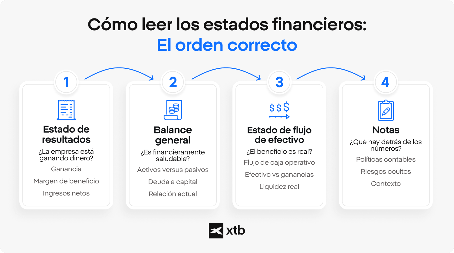 Infografía que muestra el orden correcto para leer los estados financieros: estado de resultados, balance general, estado de flujos de efectivo y notas