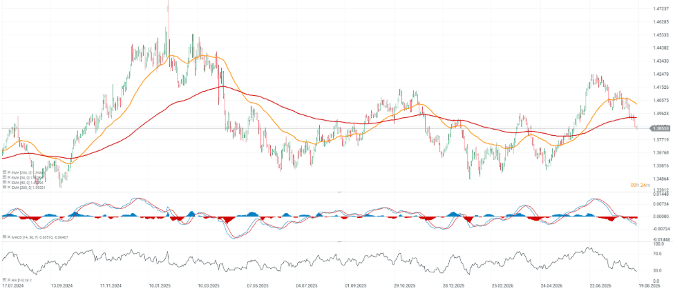 Cotización del dólar americano-dolar canadiense