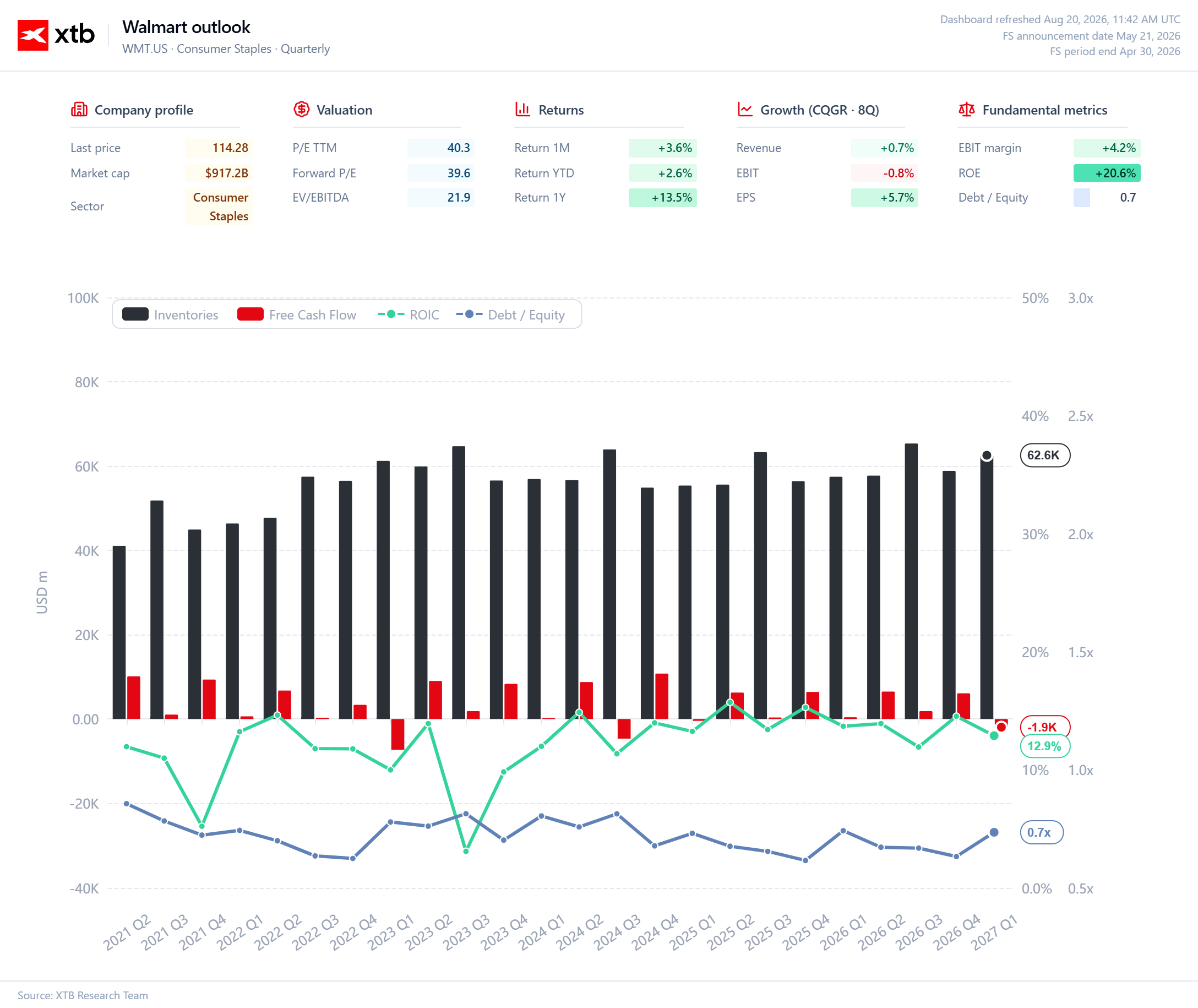 Dashboard wyceny i mnożników finansowych Walmartu.