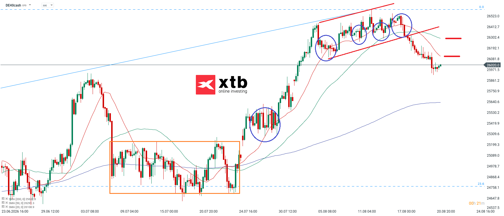 DAX Analyse im 4H Chart