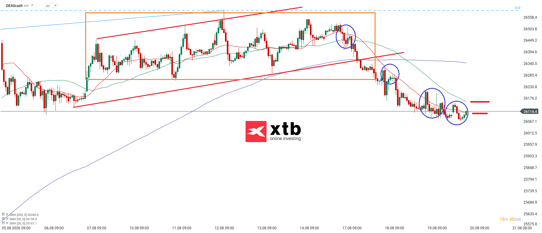DAX Prognose im Stundenchart