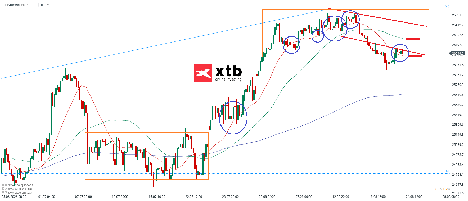DAX Analyse im 4H Chart