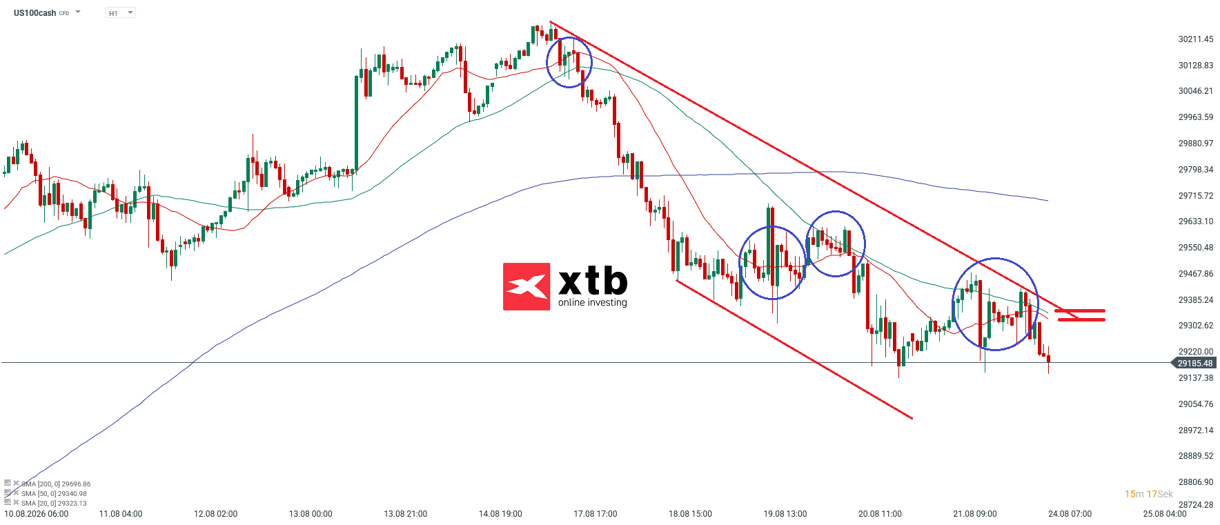 Nasdaq Prognose im Stundenchart