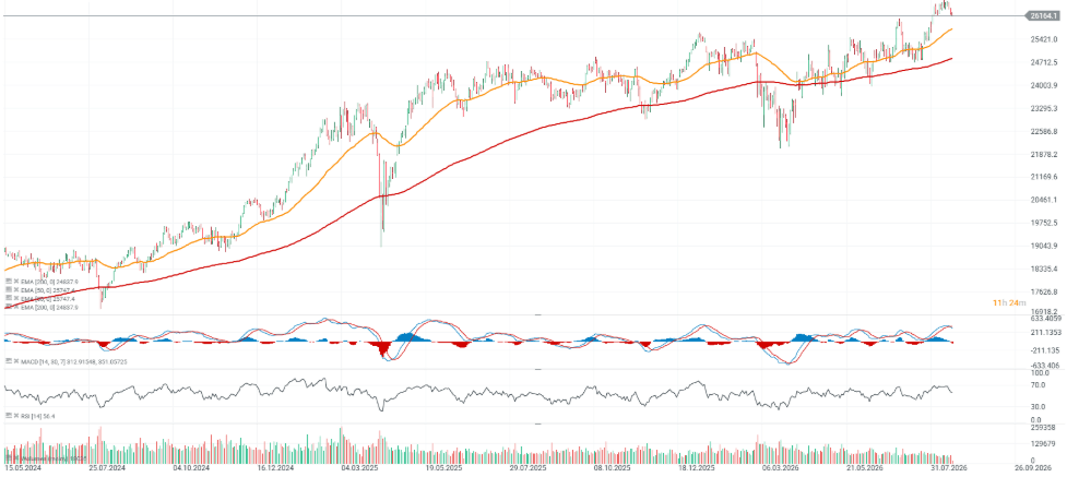 Gráfico con la cotización del Dax 40