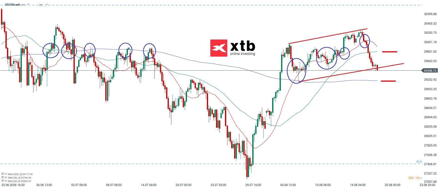 Nasdaq Analyse im 4H Chart