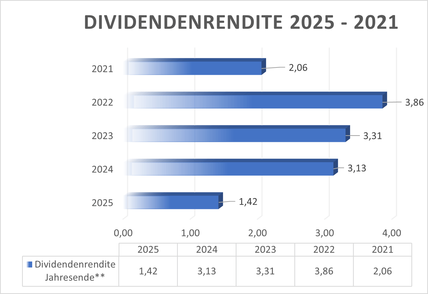 Dividendenrendite STM