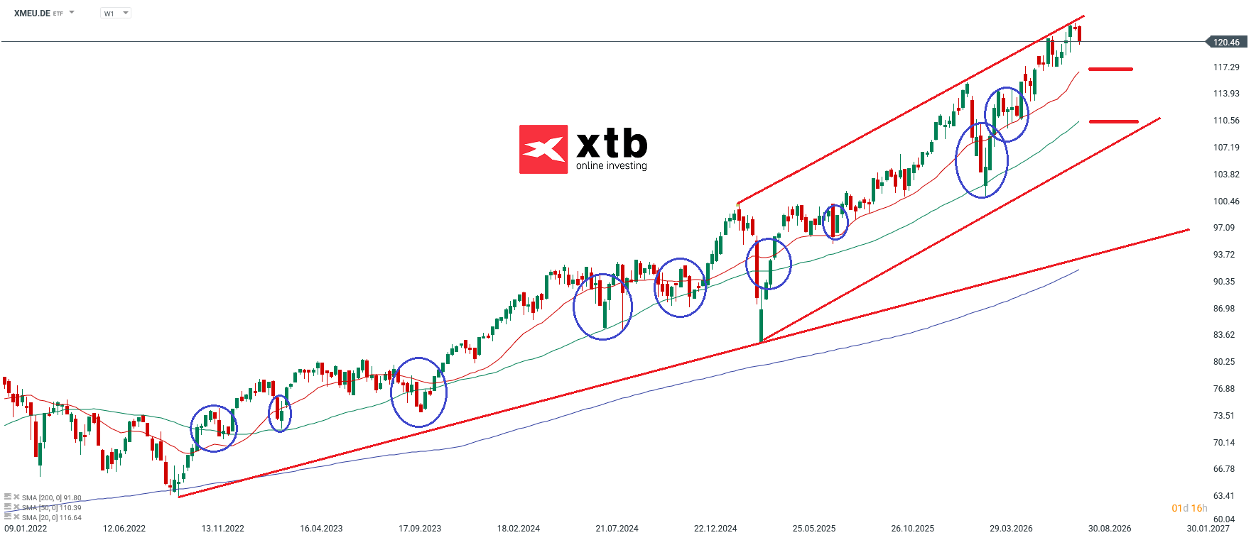 XMEU ETF der Woche