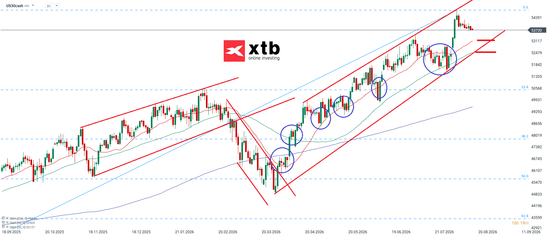 Dow Jones Prognose im Tageschart
