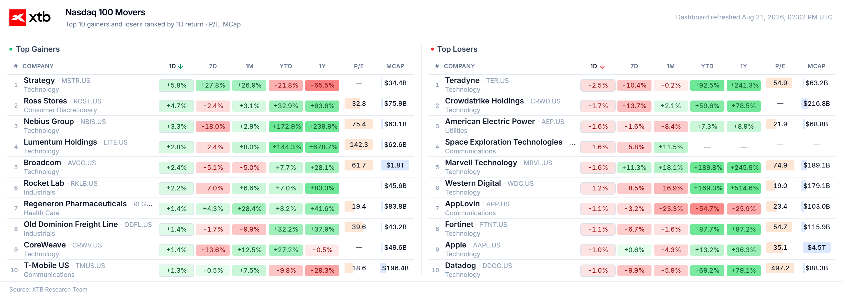 Nasdaq 100 Aktien, 21.08.2026