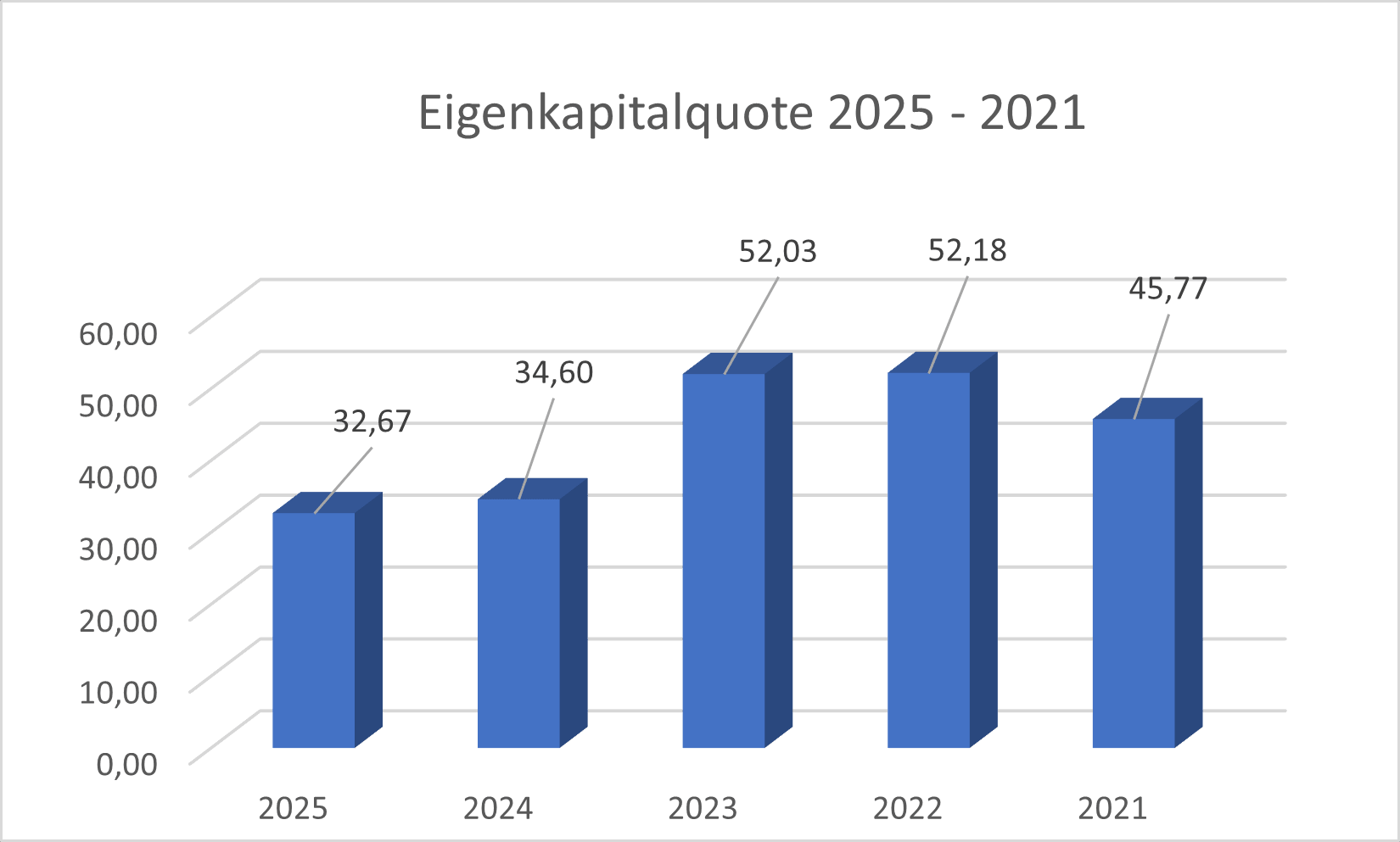 Eigenkapitalquote Stabilus