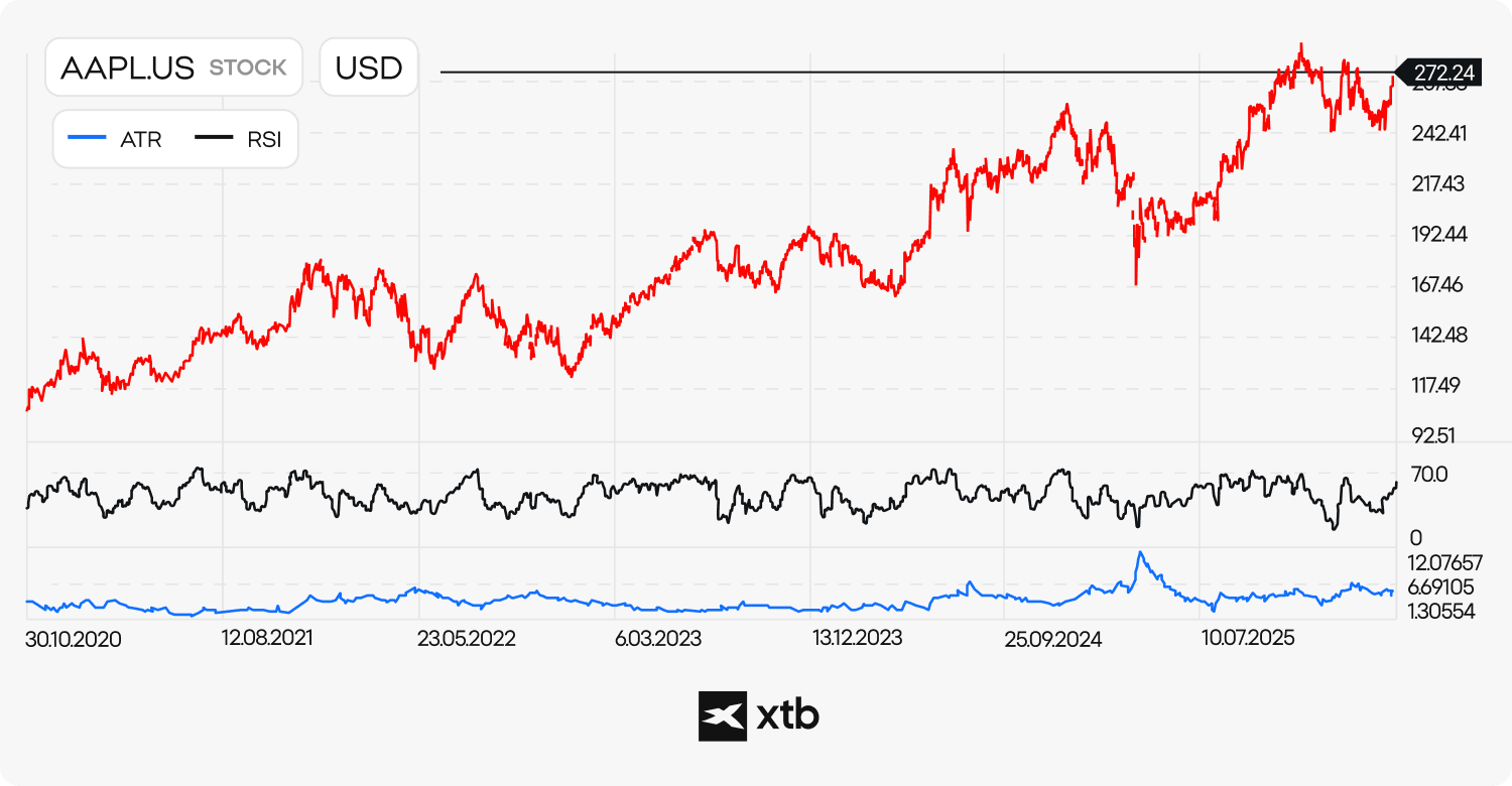 Grafico del prezzo delle azioni Apple (AAPL) dal 2020 al 2025 con media mobile, RSI e pannelli dell'indicatore ATR in basso, a dimostrazione di come l'Average True Range misura la volatilità nell'analisi tecnica dei singoli titoli. Le performance passate non sono un indicatore affidabile dei risultati futuri.