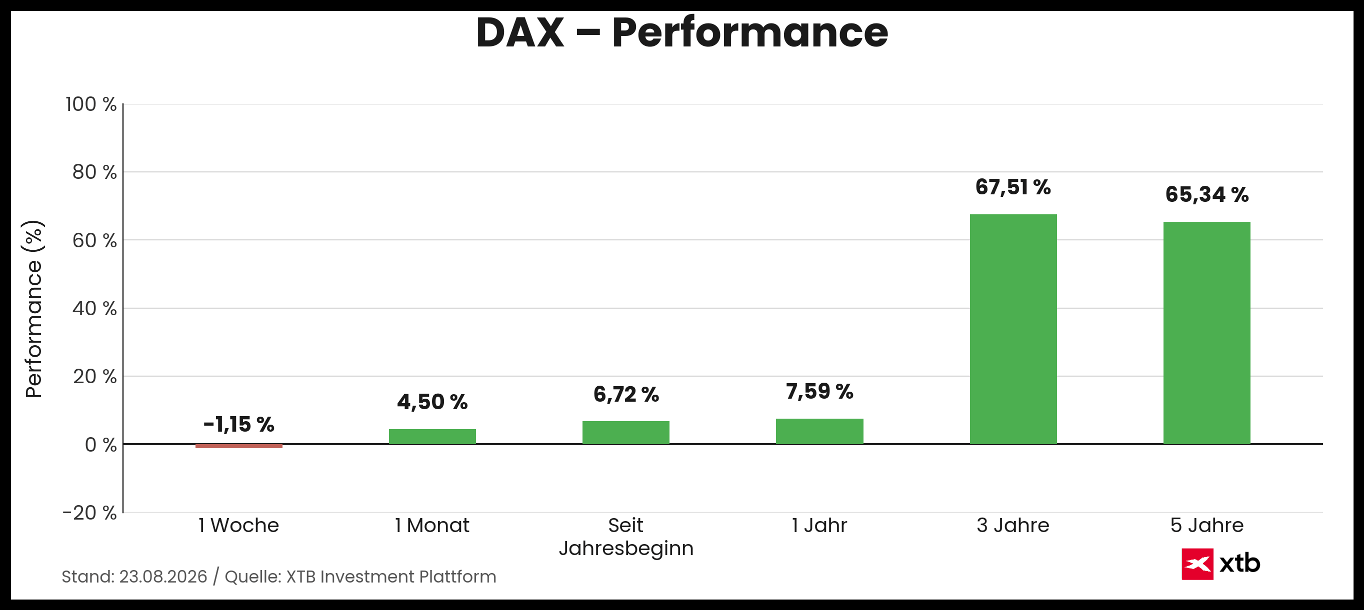 DAX Aktuelle Performance am 23.08.2026 - prozentuale Entwicklungen Woche, Monat, Jahr