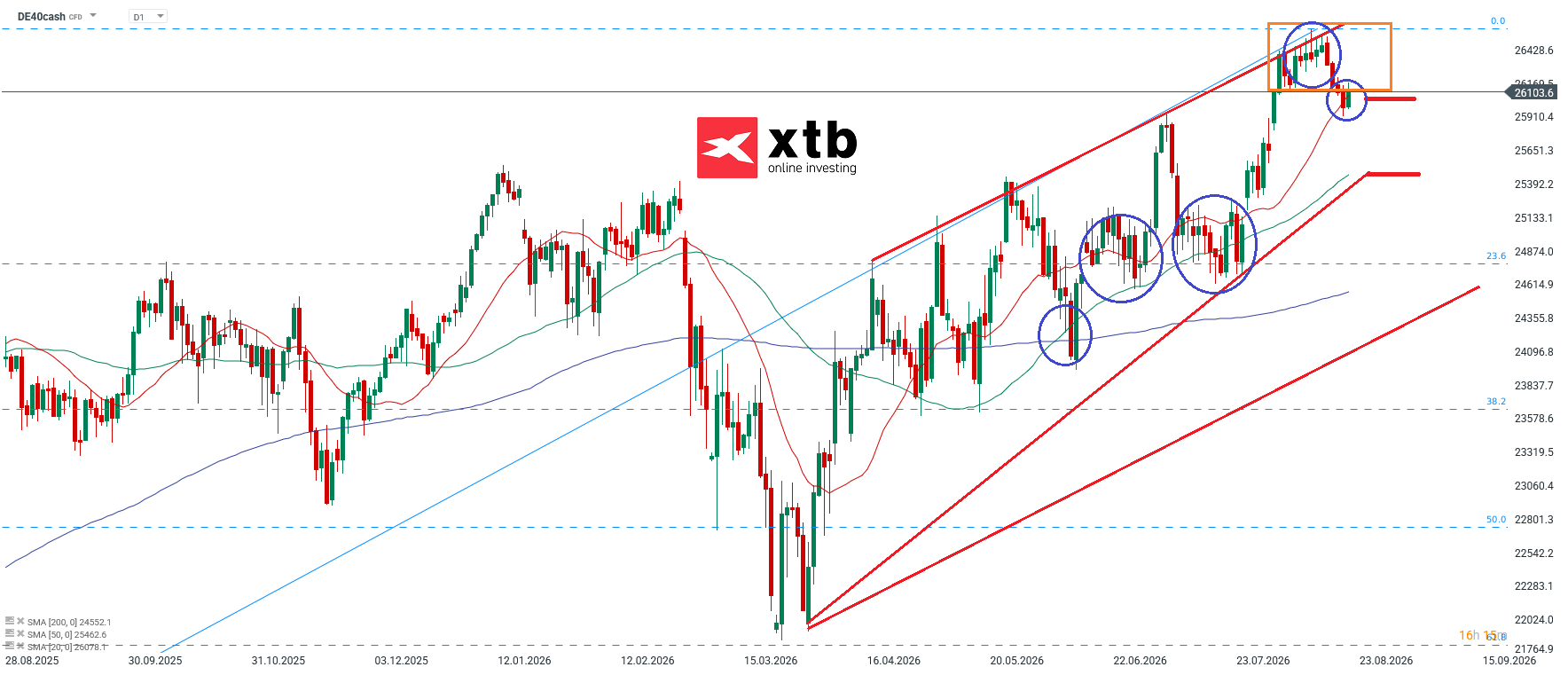 DAX Aktuell in der charttechnischen Analyse am 23.08.2026