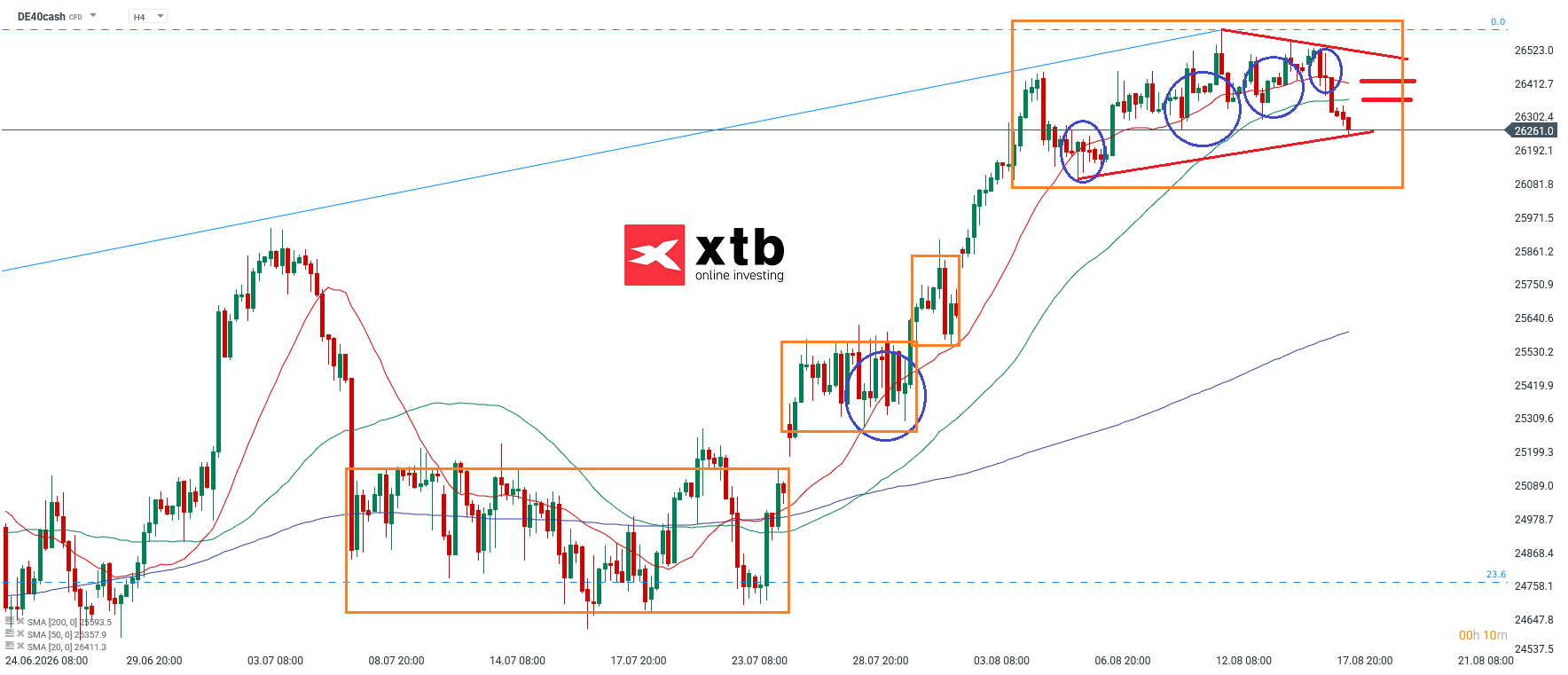 DAX Prognose im 4H Chart