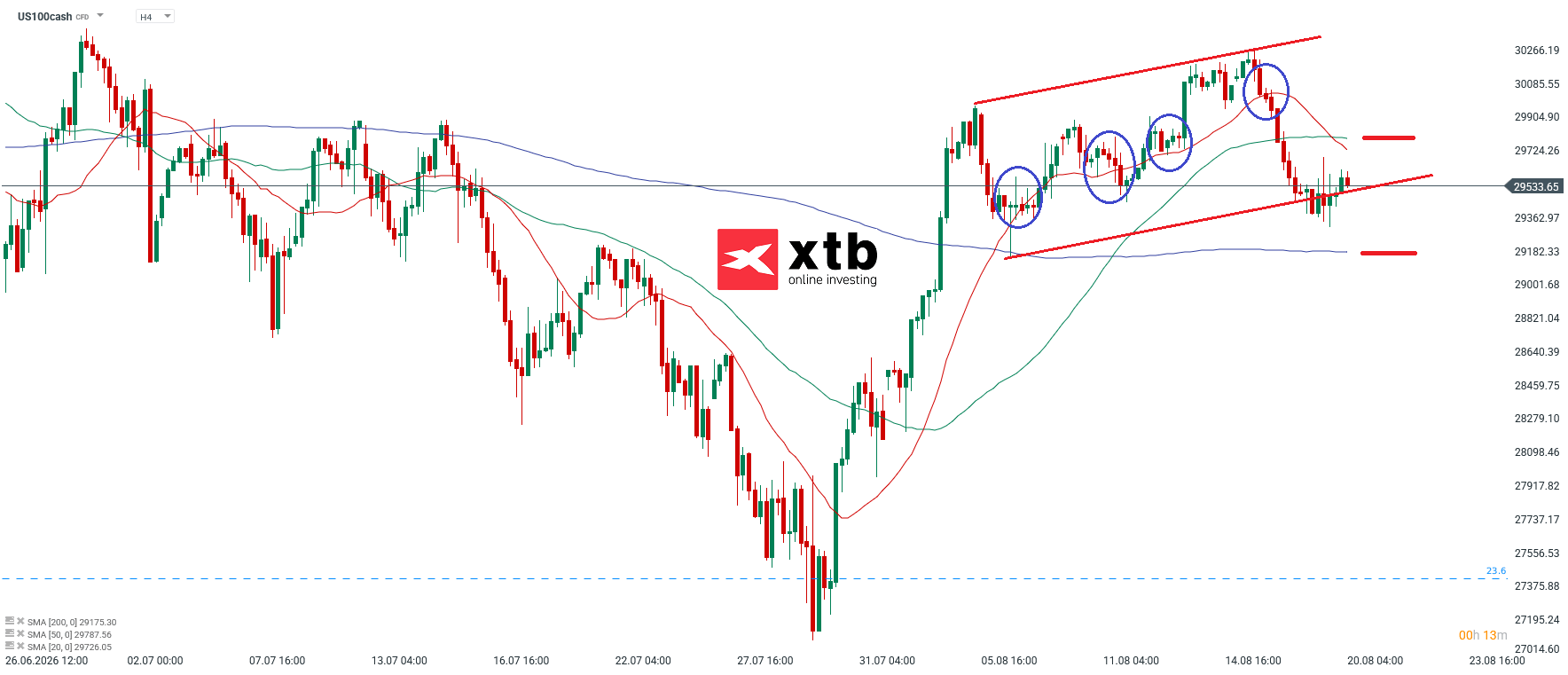 Nasdaq Analyse im 4H Chart