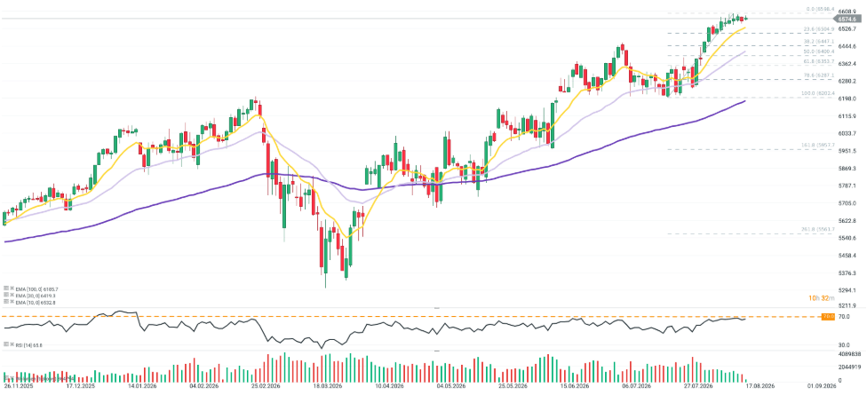 Gráfico con la cotización del Euro Stoxx 50