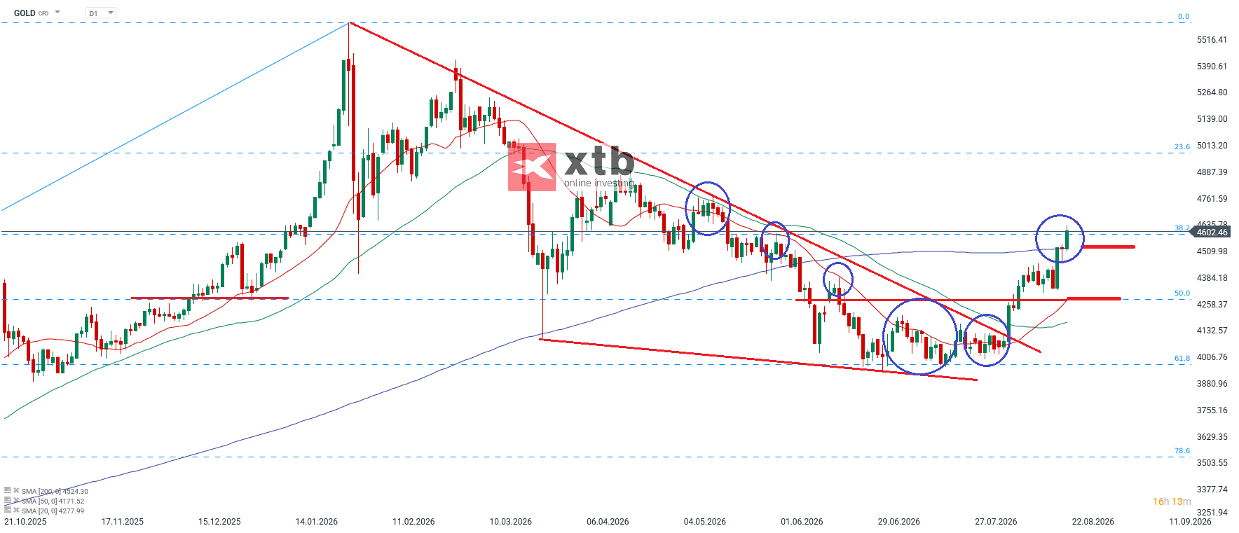Goldpreis Wochenausblick für aktive CFD Daytrader, 22.08.2026