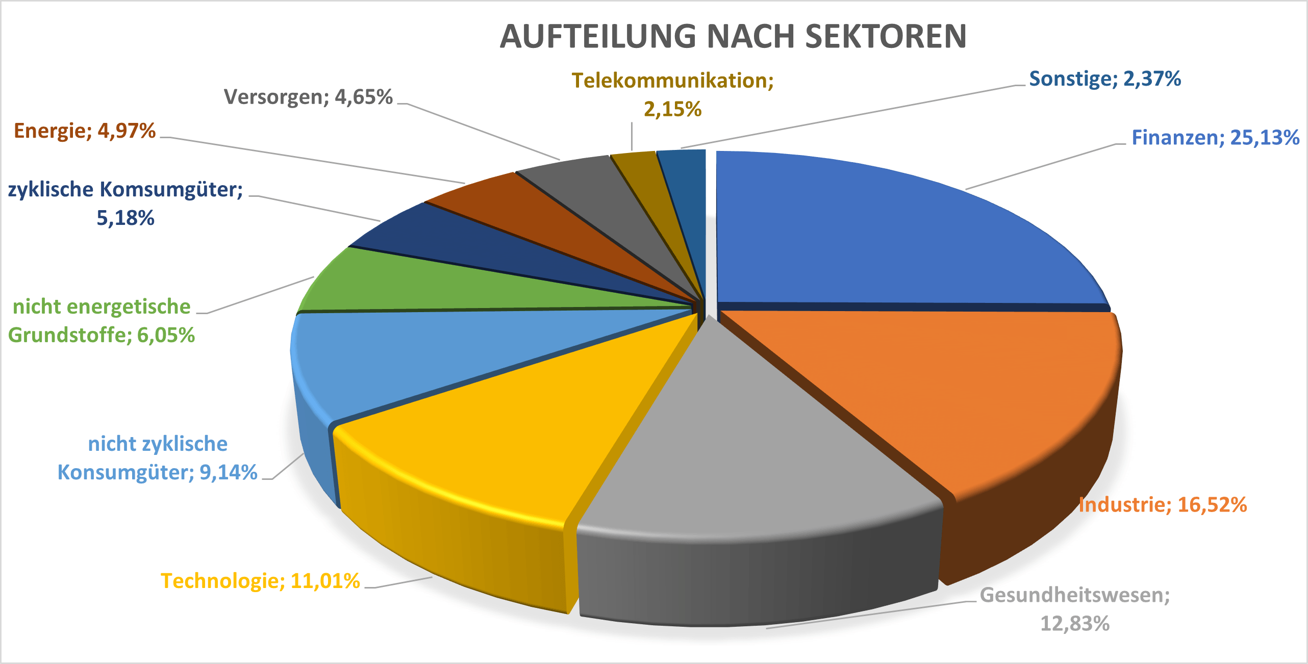 Sektorenaufteilung XMEU