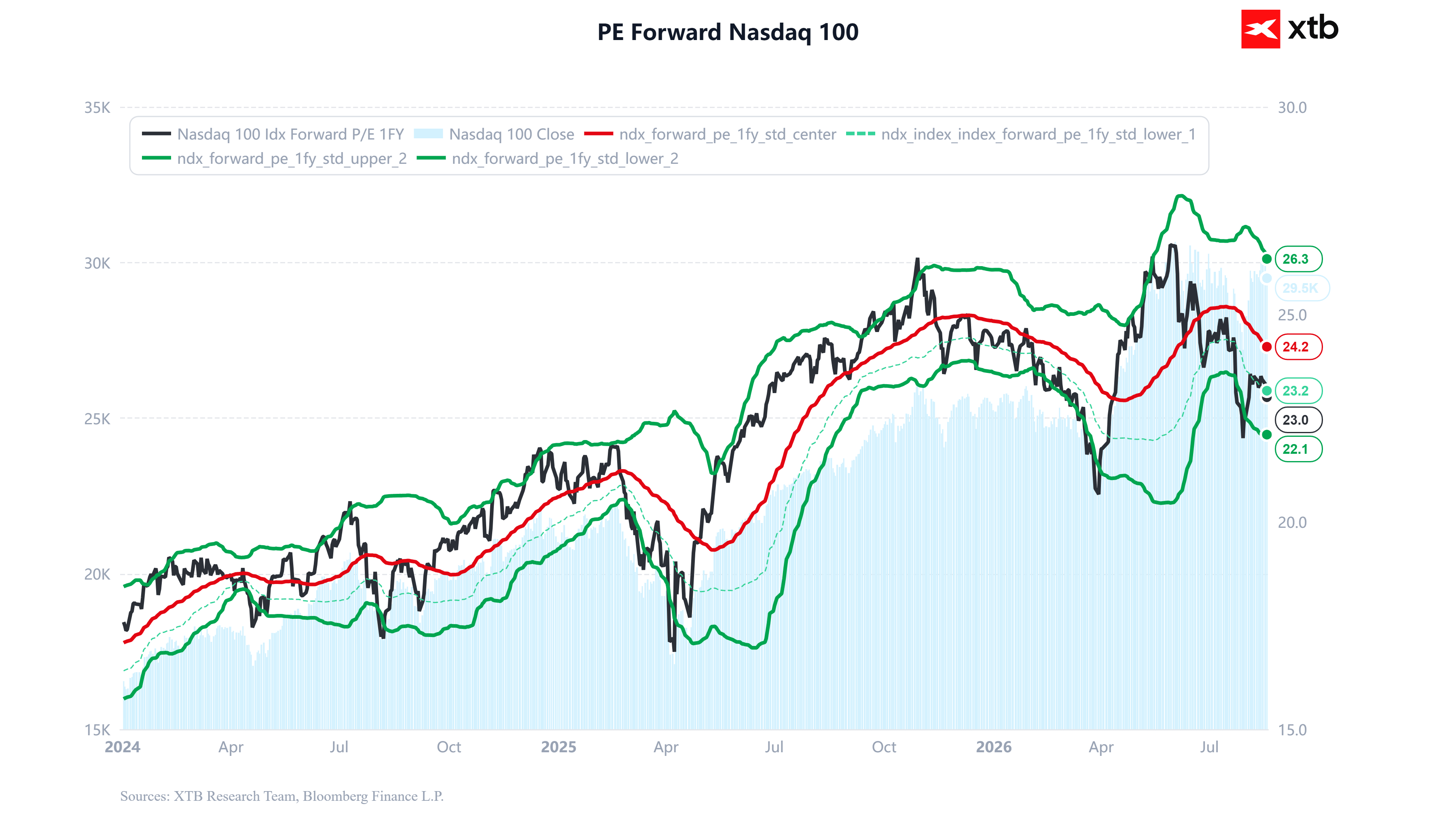 Gráfico con el PE Forward del Nasdaq 100