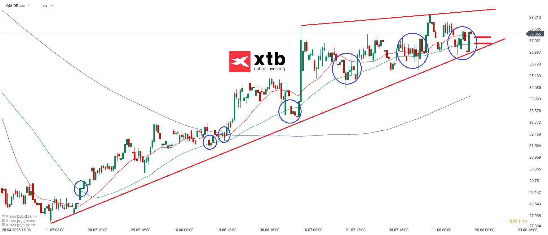 Qiagen Analyse im 4H Chart