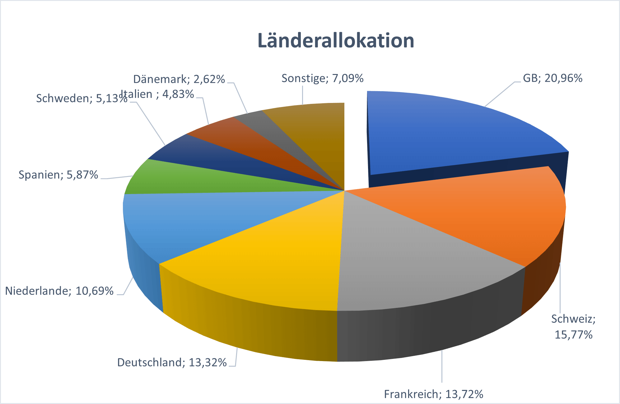 Länderallokation XMEU