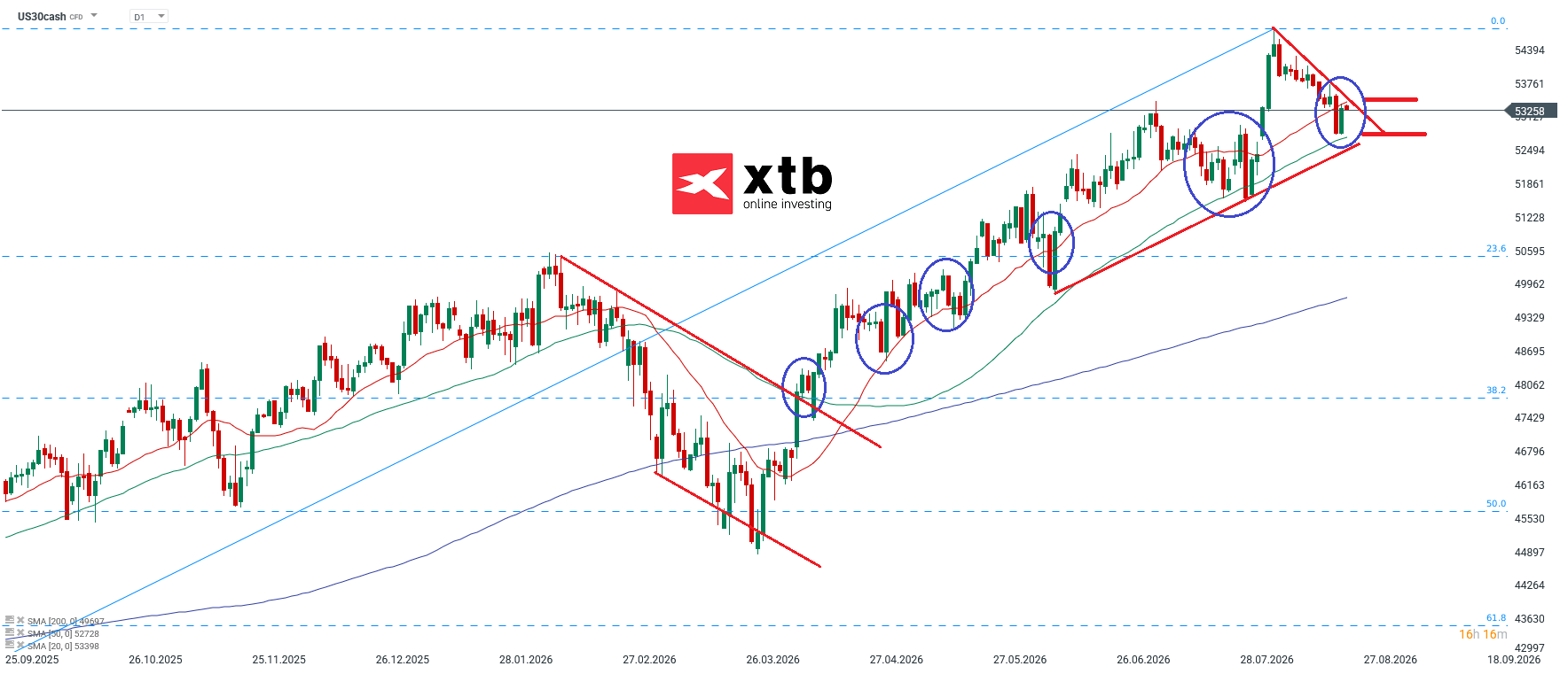 Dow Jones Prognose im Tageschart